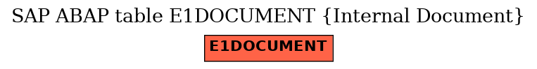 E-R Diagram for table E1DOCUMENT (Internal Document)