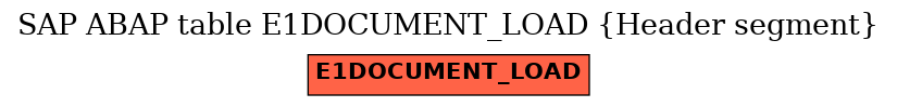 E-R Diagram for table E1DOCUMENT_LOAD (Header segment)