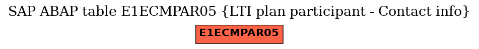 E-R Diagram for table E1ECMPAR05 (LTI plan participant - Contact info)