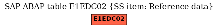 E-R Diagram for table E1EDC02 (SS item: Reference data)
