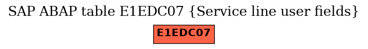 E-R Diagram for table E1EDC07 (Service line user fields)
