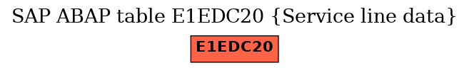 E-R Diagram for table E1EDC20 (Service line data)
