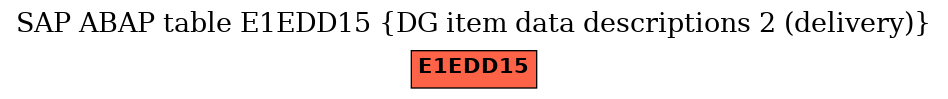 E-R Diagram for table E1EDD15 (DG item data descriptions 2 (delivery))