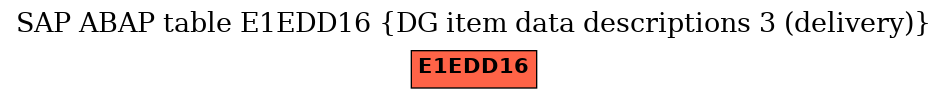 E-R Diagram for table E1EDD16 (DG item data descriptions 3 (delivery))