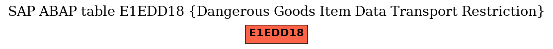E-R Diagram for table E1EDD18 (Dangerous Goods Item Data Transport Restriction)