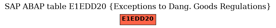 E-R Diagram for table E1EDD20 (Exceptions to Dang. Goods Regulations)