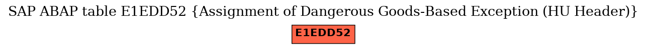 E-R Diagram for table E1EDD52 (Assignment of Dangerous Goods-Based Exception (HU Header))