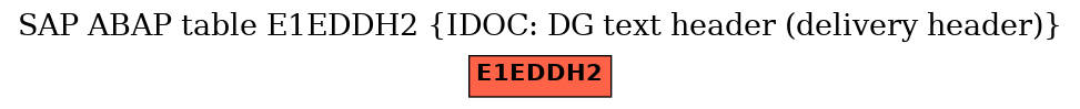 E-R Diagram for table E1EDDH2 (IDOC: DG text header (delivery header))
