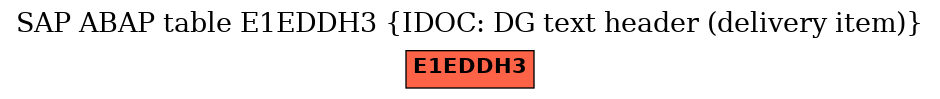 E-R Diagram for table E1EDDH3 (IDOC: DG text header (delivery item))