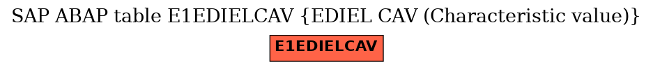 E-R Diagram for table E1EDIELCAV (EDIEL CAV (Characteristic value))