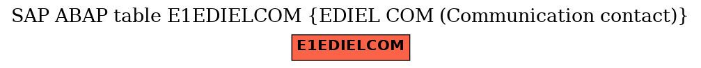 E-R Diagram for table E1EDIELCOM (EDIEL COM (Communication contact))