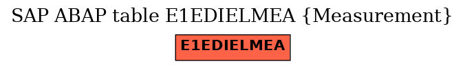 E-R Diagram for table E1EDIELMEA (Measurement)