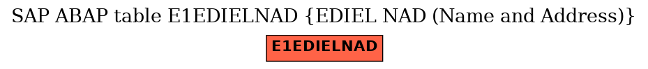 E-R Diagram for table E1EDIELNAD (EDIEL NAD (Name and Address))