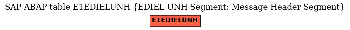 E-R Diagram for table E1EDIELUNH (EDIEL UNH Segment: Message Header Segment)