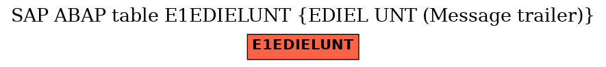 E-R Diagram for table E1EDIELUNT (EDIEL UNT (Message trailer))