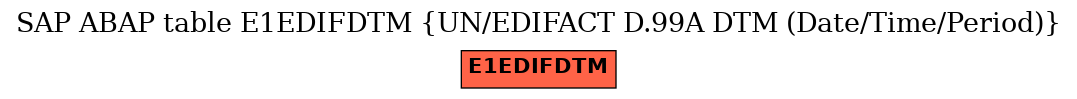 E-R Diagram for table E1EDIFDTM (UN/EDIFACT D.99A DTM (Date/Time/Period))