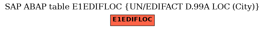 E-R Diagram for table E1EDIFLOC (UN/EDIFACT D.99A LOC (City))