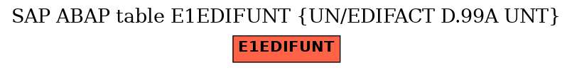 E-R Diagram for table E1EDIFUNT (UN/EDIFACT D.99A UNT)