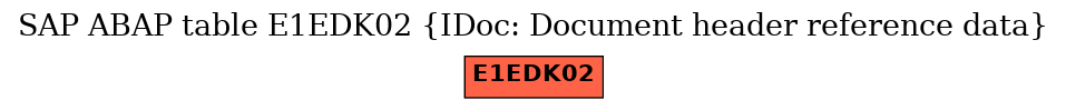 E-R Diagram for table E1EDK02 (IDoc: Document header reference data)