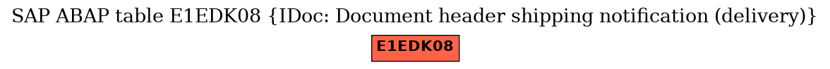 E-R Diagram for table E1EDK08 (IDoc: Document header shipping notification (delivery))