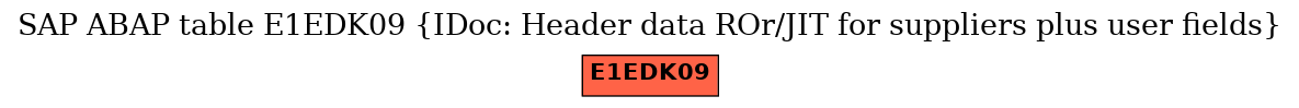 E-R Diagram for table E1EDK09 (IDoc: Header data ROr/JIT for suppliers plus user fields)