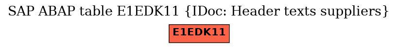 E-R Diagram for table E1EDK11 (IDoc: Header texts suppliers)