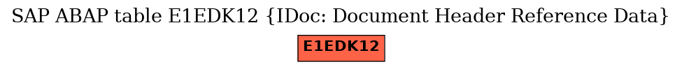 E-R Diagram for table E1EDK12 (IDoc: Document Header Reference Data)