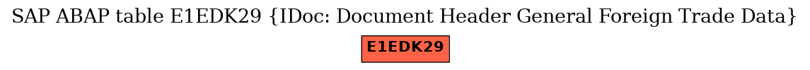 E-R Diagram for table E1EDK29 (IDoc: Document Header General Foreign Trade Data)