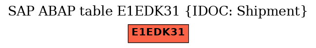 E-R Diagram for table E1EDK31 (IDOC: Shipment)