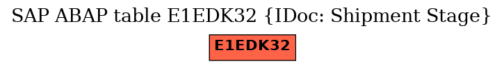 E-R Diagram for table E1EDK32 (IDoc: Shipment Stage)