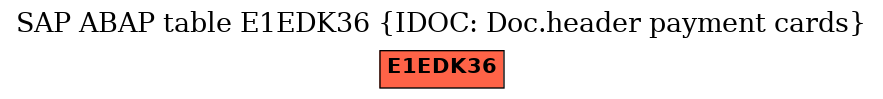 E-R Diagram for table E1EDK36 (IDOC: Doc.header payment cards)