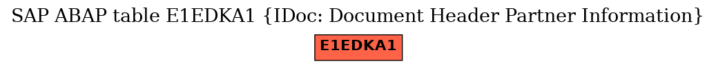 E-R Diagram for table E1EDKA1 (IDoc: Document Header Partner Information)