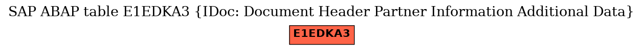 E-R Diagram for table E1EDKA3 (IDoc: Document Header Partner Information Additional Data)
