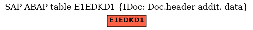 E-R Diagram for table E1EDKD1 (IDoc: Doc.header addit. data)