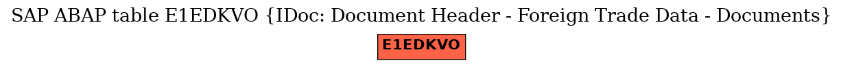 E-R Diagram for table E1EDKVO (IDoc: Document Header - Foreign Trade Data - Documents)