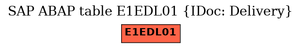 E-R Diagram for table E1EDL01 (IDoc: Delivery)