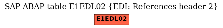 E-R Diagram for table E1EDL02 (EDI: References header 2)