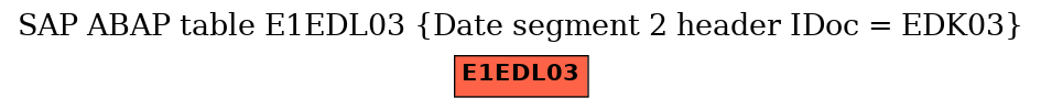 E-R Diagram for table E1EDL03 (Date segment 2 header IDoc = EDK03)