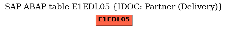 E-R Diagram for table E1EDL05 (IDOC: Partner (Delivery))