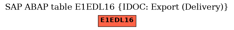 E-R Diagram for table E1EDL16 (IDOC: Export (Delivery))