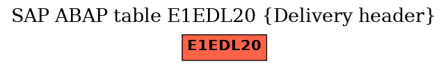 E-R Diagram for table E1EDL20 (Delivery header)