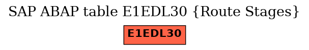 E-R Diagram for table E1EDL30 (Route Stages)