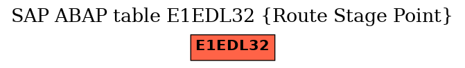 E-R Diagram for table E1EDL32 (Route Stage Point)