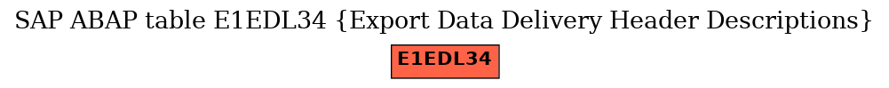 E-R Diagram for table E1EDL34 (Export Data Delivery Header Descriptions)