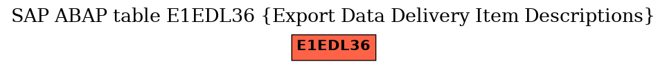 E-R Diagram for table E1EDL36 (Export Data Delivery Item Descriptions)