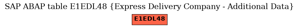 E-R Diagram for table E1EDL48 (Express Delivery Company - Additional Data)