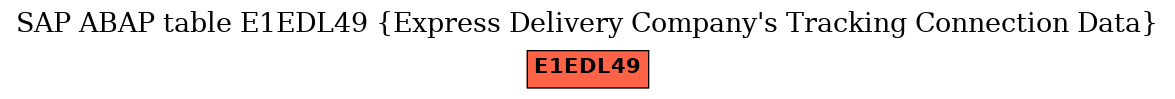 E-R Diagram for table E1EDL49 (Express Delivery Company's Tracking Connection Data)