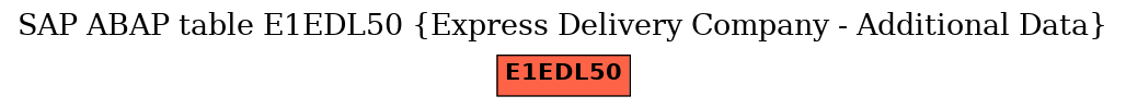 E-R Diagram for table E1EDL50 (Express Delivery Company - Additional Data)