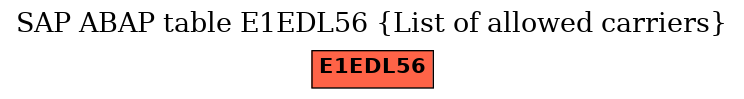 E-R Diagram for table E1EDL56 (List of allowed carriers)