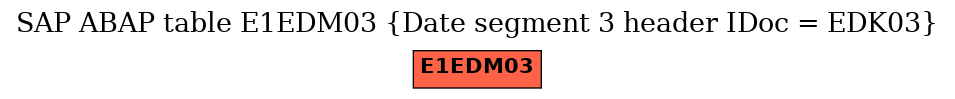 E-R Diagram for table E1EDM03 (Date segment 3 header IDoc = EDK03)